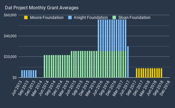 Funding history